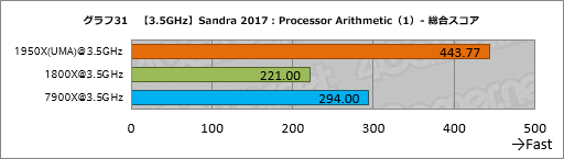 画像ギャラリー No.041のサムネイル画像 / Ryzen Threadripperレビュー後編。依然として謎の多いプロセッサの正体に,基本テストで可能な限り迫ってみた