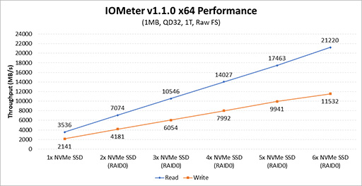 画像ギャラリー No.005のサムネイル画像 / AMD,「X399」プラットフォームでOSブート可能なRAIDアレイを実現するソフトウェアを無償で公開