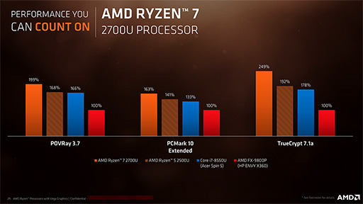 画像集#008のサムネイル/AMD，ノートPC向けの新世代APU「Ryzen Processor with Radeon Vega Graphics」発表。「性能はKaby Lake-Uを上回る」