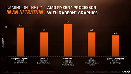 画像集#010のサムネイル/AMD，ノートPC向けの新世代APU「Ryzen Processor with Radeon Vega Graphics」発表。「性能はKaby Lake-Uを上回る」
