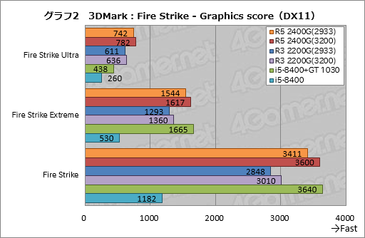 Ryzen 5 2400g Ryzen 3 20g レビュー デスクトップpc向けraven Ridgeはゲーマーの選択肢になるか