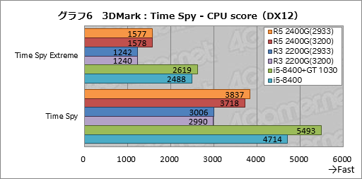 HP デスクトップPC、Ryzen3 2200g、メモリ 16G、SSD512G