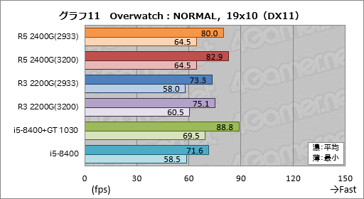 Ryzen 5 2400g Ryzen 3 20g レビュー デスクトップpc向けraven Ridgeはゲーマーの選択肢になるか