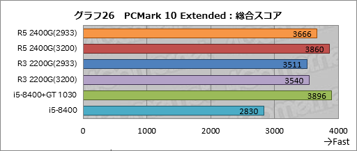 画像集 No.046のサムネイル画像 / 「Ryzen 5 2400G」「Ryzen 3 2200G」レビュー。デスクトップPC向けRaven Ridgeはゲーマーの選択肢になるか？