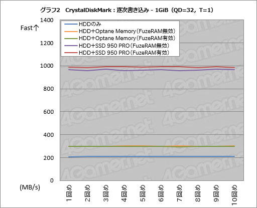 FuzeDrive for Ryzenץߥ˥ӥ塼19.99ɥ㤨HDD®ǽϡPCΥǡɤ߽Фɤޤǹ®ǤΤ