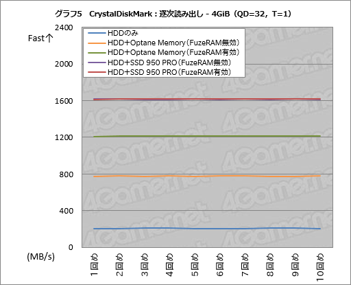 FuzeDrive for Ryzenץߥ˥ӥ塼19.99ɥ㤨HDD®ǽϡPCΥǡɤ߽Фɤޤǹ®ǤΤ