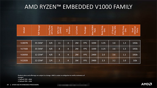 ꡼ No.005 | AMDZenƥѤȤ߹߸ץåRyzen Embedded V1000פȡEPYC Embedded 3000פȯɽ