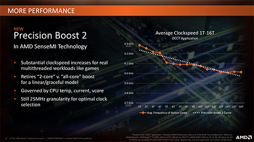 画像ギャラリー No.012のサムネイル画像 / AMD,「Ryzen Desktop 2000」CPUを正式発表。動作クロックが向上し,メモリ周りの最適化が進んだ第2世代モデル