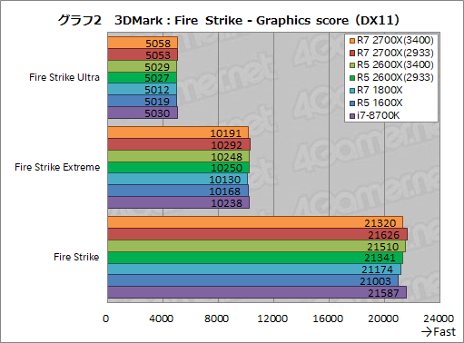 画像ギャラリー No.012のサムネイル画像 / 「Ryzen 7 2700X」「Ryzen 5 2600X」レビュー。第2世代Ryzenは,そのゲーム性能でついに競合を捉える
