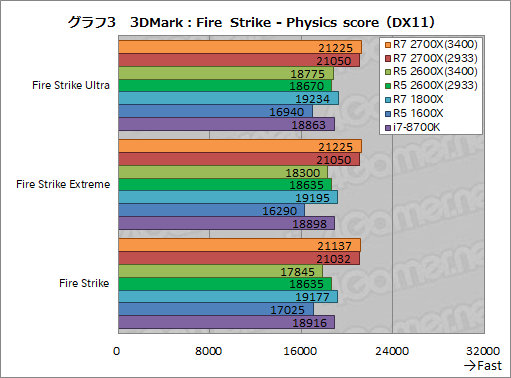Ryzen 7 2700X」「Ryzen 5 2600X」レビュー。第2世代Ryzenは,その