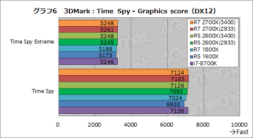 画像ギャラリー No.016のサムネイル画像 / 「Ryzen 7 2700X」「Ryzen 5 2600X」レビュー。第2世代Ryzenは,そのゲーム性能でついに競合を捉える