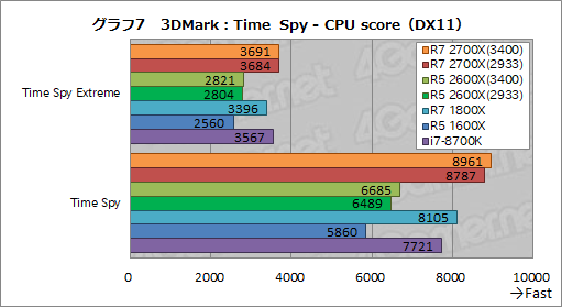 画像ギャラリー No.017のサムネイル画像 / 「Ryzen 7 2700X」「Ryzen 5 2600X」レビュー。第2世代Ryzenは,そのゲーム性能でついに競合を捉える