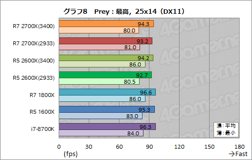 画像ギャラリー No.018のサムネイル画像 / 「Ryzen 7 2700X」「Ryzen 5 2600X」レビュー。第2世代Ryzenは,そのゲーム性能でついに競合を捉える
