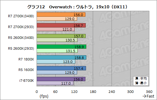 画像ギャラリー No.022のサムネイル画像 / 「Ryzen 7 2700X」「Ryzen 5 2600X」レビュー。第2世代Ryzenは,そのゲーム性能でついに競合を捉える