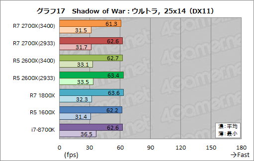 画像ギャラリー No.027のサムネイル画像 / 「Ryzen 7 2700X」「Ryzen 5 2600X」レビュー。第2世代Ryzenは,そのゲーム性能でついに競合を捉える