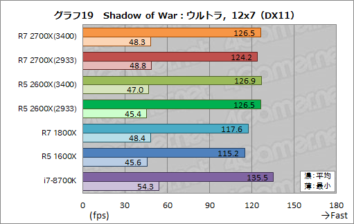 画像ギャラリー No.029のサムネイル画像 / 「Ryzen 7 2700X」「Ryzen 5 2600X」レビュー。第2世代Ryzenは,そのゲーム性能でついに競合を捉える