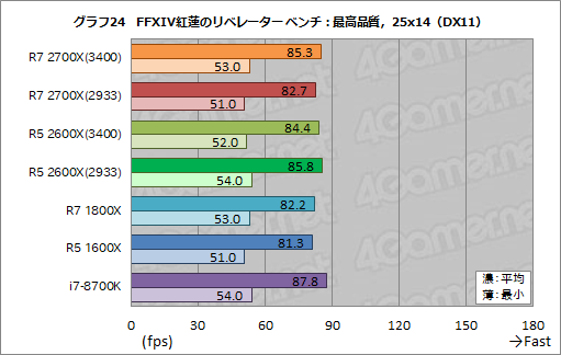 画像ギャラリー No.034のサムネイル画像 / 「Ryzen 7 2700X」「Ryzen 5 2600X」レビュー。第2世代Ryzenは,そのゲーム性能でついに競合を捉える