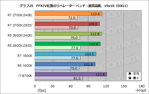 画像ギャラリー No.035のサムネイル画像 / 「Ryzen 7 2700X」「Ryzen 5 2600X」レビュー。第2世代Ryzenは,そのゲーム性能でついに競合を捉える