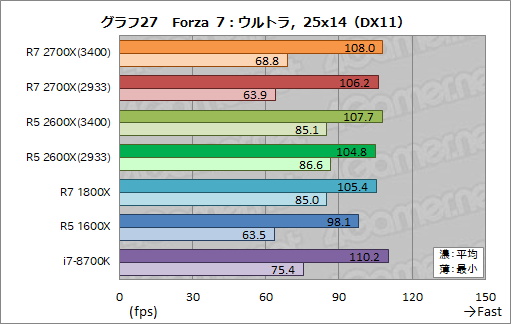 画像ギャラリー No.037のサムネイル画像 / 「Ryzen 7 2700X」「Ryzen 5 2600X」レビュー。第2世代Ryzenは,そのゲーム性能でついに競合を捉える