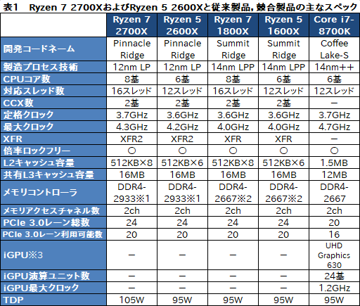画像集#045のサムネイル/「Ryzen 7 2700X」「Ryzen 5 2600X」レビュー。第2世代Ryzenは，そのゲーム性能でついに競合を捉える