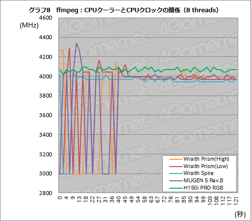 画像ギャラリー No.028のサムネイル画像 / Ryzen Desktop 2000シリーズの自動クロックアップ機能「Precision Boost 2」「XFR2」とストレージ高速化機能「StoreMI」はどう使えばいいのか