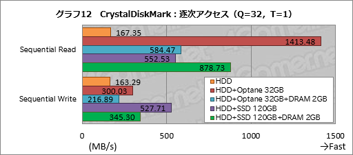 画像ギャラリー No.032のサムネイル画像 / Ryzen Desktop 2000シリーズの自動クロックアップ機能「Precision Boost 2」「XFR2」とストレージ高速化機能「StoreMI」はどう使えばいいのか