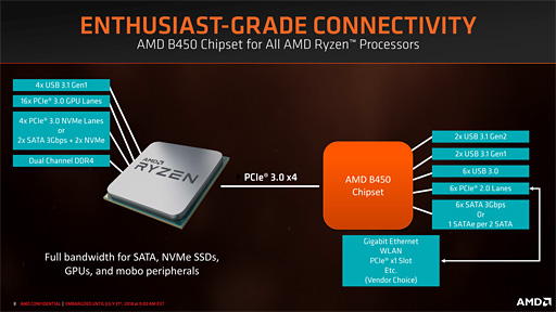 画像集 No.003のサムネイル画像 / AMD，「B450」チップセットを発表。ミドルクラス以下の市場へストレージ高速化技術「StoreMI」をもたらす