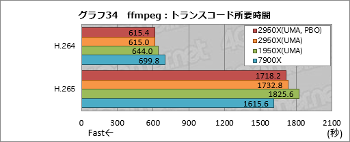 ꡼ No.044Υͥ / Ryzen Threadripper 2950Xץӥ塼21632åбCPUϡʤͳʤ!?