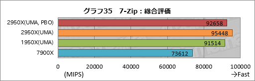 ꡼ No.045Υͥ / Ryzen Threadripper 2950Xץӥ塼21632åбCPUϡʤͳʤ!?