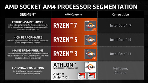 画像集 No.003のサムネイル画像 / AMD，Athlonを冠したZenベースのAPU「Athlon 200GE」発表。ビジネス向けの第2世代「Ryzen PRO」と「Athlon PRO」も