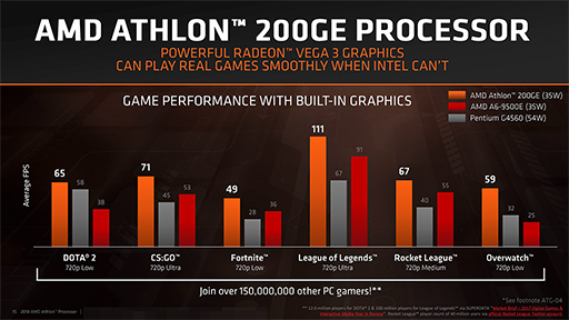 画像集 No.008のサムネイル画像 / AMD，Athlonを冠したZenベースのAPU「Athlon 200GE」発表。ビジネス向けの第2世代「Ryzen PRO」と「Athlon PRO」も