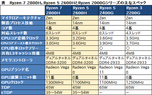 画像ギャラリー No.003のサムネイル画像 / AMD,TDP 45Wの「Ryzen 7 2800H」「Ryzen 5 2600H」を製品リストに追加。ノートPC向け