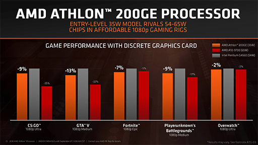 画像ギャラリー No.003のサムネイル画像 / AMD,TDP 35Wで税込約7000円のAPU「Athlon 200GE」を9月28日に国内発売