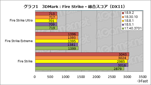 画像ギャラリー No.001のサムネイル画像 / 登場から約8か月でRaven Ridge「Ryzen 2000G」のゲーム性能は上がったか。歴代ドライバで性能を比較してみた