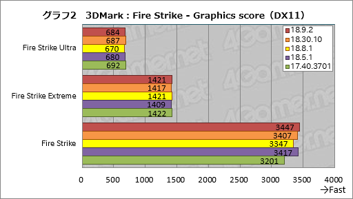 画像ギャラリー No.002のサムネイル画像 / 登場から約8か月でRaven Ridge「Ryzen 2000G」のゲーム性能は上がったか。歴代ドライバで性能を比較してみた