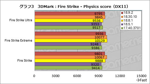 画像ギャラリー No.003のサムネイル画像 / 登場から約8か月でRaven Ridge「Ryzen 2000G」のゲーム性能は上がったか。歴代ドライバで性能を比較してみた