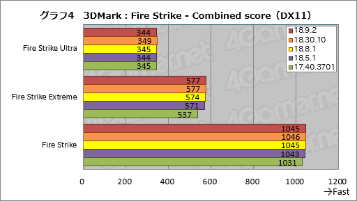 画像ギャラリー No.004のサムネイル画像 / 登場から約8か月でRaven Ridge「Ryzen 2000G」のゲーム性能は上がったか。歴代ドライバで性能を比較してみた