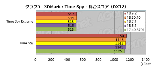 画像ギャラリー No.005のサムネイル画像 / 登場から約8か月でRaven Ridge「Ryzen 2000G」のゲーム性能は上がったか。歴代ドライバで性能を比較してみた