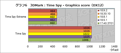 画像ギャラリー No.006のサムネイル画像 / 登場から約8か月でRaven Ridge「Ryzen 2000G」のゲーム性能は上がったか。歴代ドライバで性能を比較してみた
