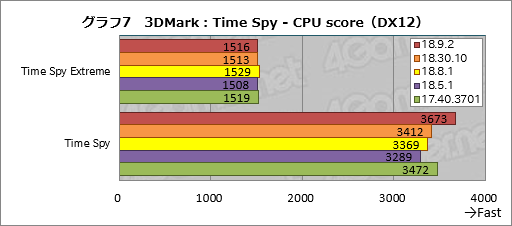 画像ギャラリー No.007のサムネイル画像 / 登場から約8か月でRaven Ridge「Ryzen 2000G」のゲーム性能は上がったか。歴代ドライバで性能を比較してみた