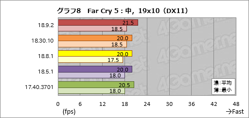 画像ギャラリー No.008のサムネイル画像 / 登場から約8か月でRaven Ridge「Ryzen 2000G」のゲーム性能は上がったか。歴代ドライバで性能を比較してみた