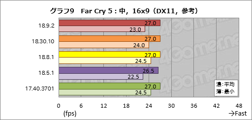 画像ギャラリー No.009のサムネイル画像 / 登場から約8か月でRaven Ridge「Ryzen 2000G」のゲーム性能は上がったか。歴代ドライバで性能を比較してみた