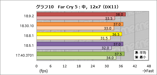 画像ギャラリー No.010のサムネイル画像 / 登場から約8か月でRaven Ridge「Ryzen 2000G」のゲーム性能は上がったか。歴代ドライバで性能を比較してみた