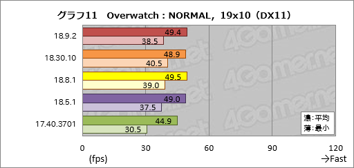 画像ギャラリー No.011のサムネイル画像 / 登場から約8か月でRaven Ridge「Ryzen 2000G」のゲーム性能は上がったか。歴代ドライバで性能を比較してみた