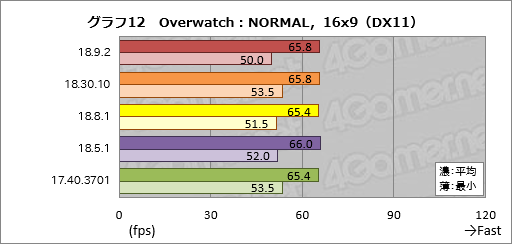 画像ギャラリー No.012のサムネイル画像 / 登場から約8か月でRaven Ridge「Ryzen 2000G」のゲーム性能は上がったか。歴代ドライバで性能を比較してみた