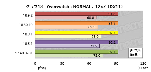 画像ギャラリー No.013のサムネイル画像 / 登場から約8か月でRaven Ridge「Ryzen 2000G」のゲーム性能は上がったか。歴代ドライバで性能を比較してみた