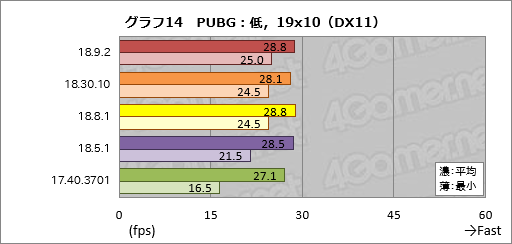 画像ギャラリー No.014のサムネイル画像 / 登場から約8か月でRaven Ridge「Ryzen 2000G」のゲーム性能は上がったか。歴代ドライバで性能を比較してみた