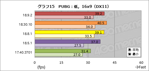 画像ギャラリー No.015のサムネイル画像 / 登場から約8か月でRaven Ridge「Ryzen 2000G」のゲーム性能は上がったか。歴代ドライバで性能を比較してみた