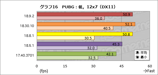 画像ギャラリー No.016のサムネイル画像 / 登場から約8か月でRaven Ridge「Ryzen 2000G」のゲーム性能は上がったか。歴代ドライバで性能を比較してみた