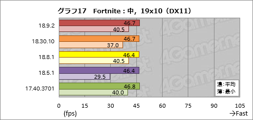 画像ギャラリー No.017のサムネイル画像 / 登場から約8か月でRaven Ridge「Ryzen 2000G」のゲーム性能は上がったか。歴代ドライバで性能を比較してみた